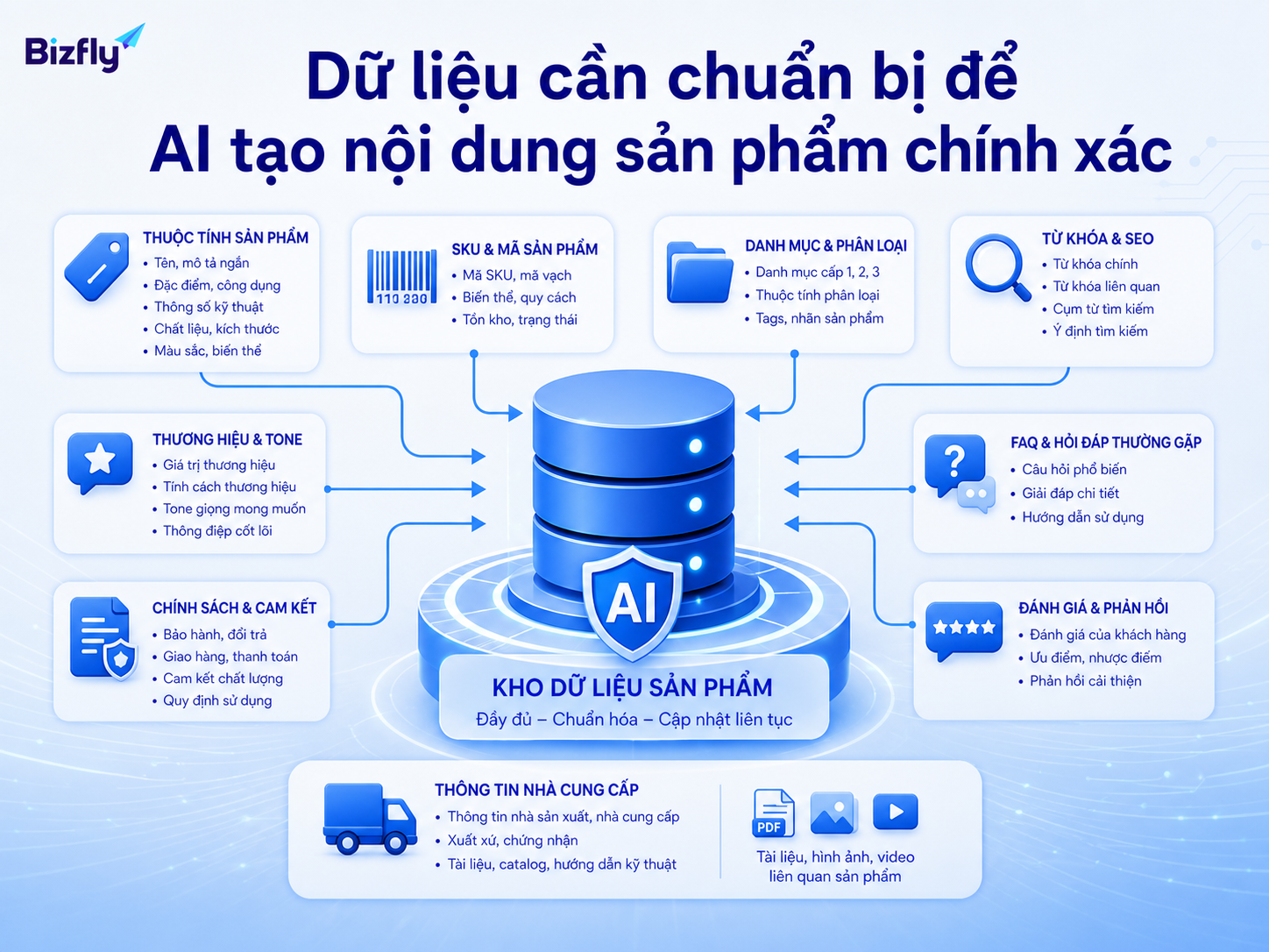 Dữ liệu sạch và thống nhất là nền tảng để AI phân nhóm khách hàng đáng tin cậy.