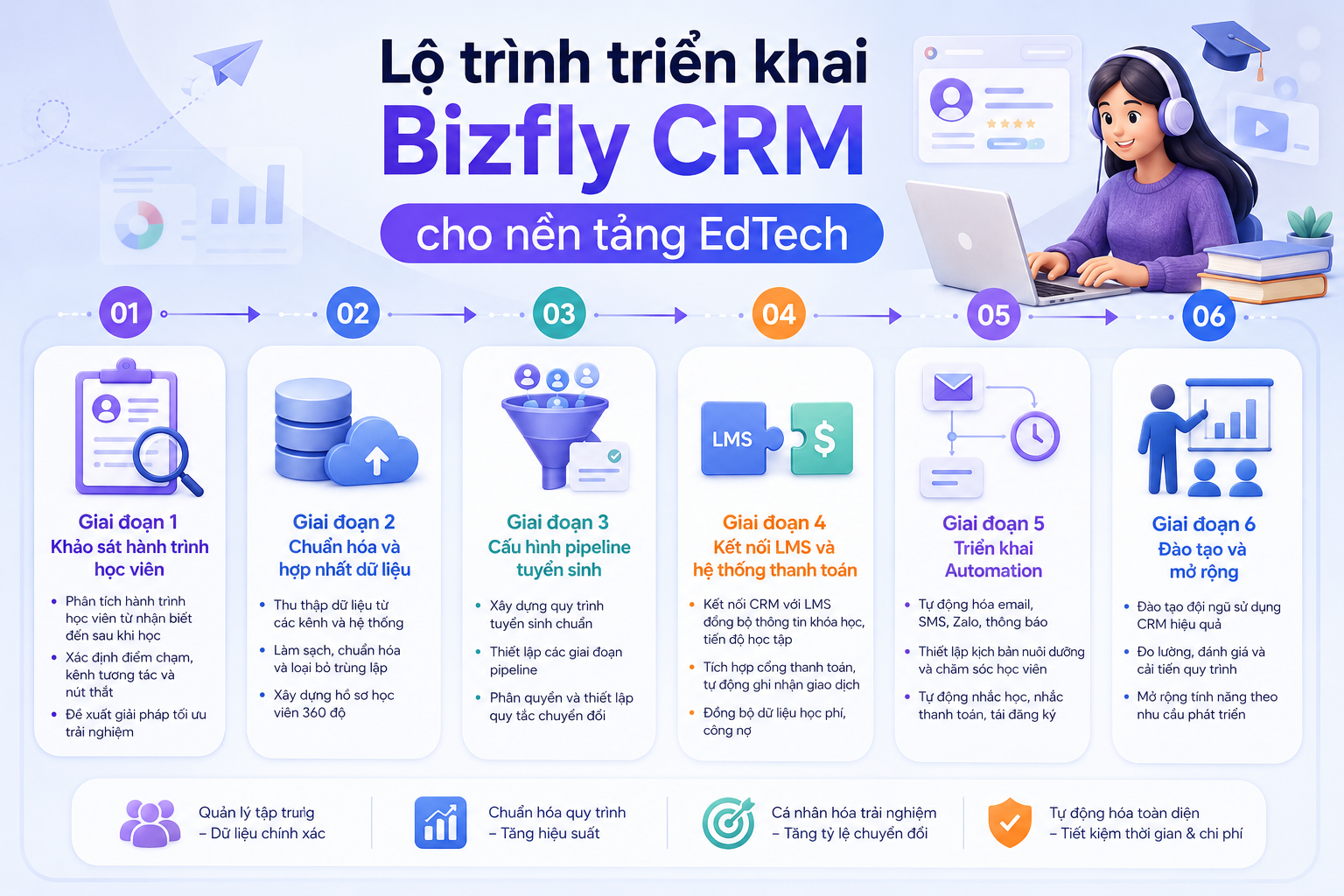 Lộ trình triển khai Bizfly cho trung tâm Edtech