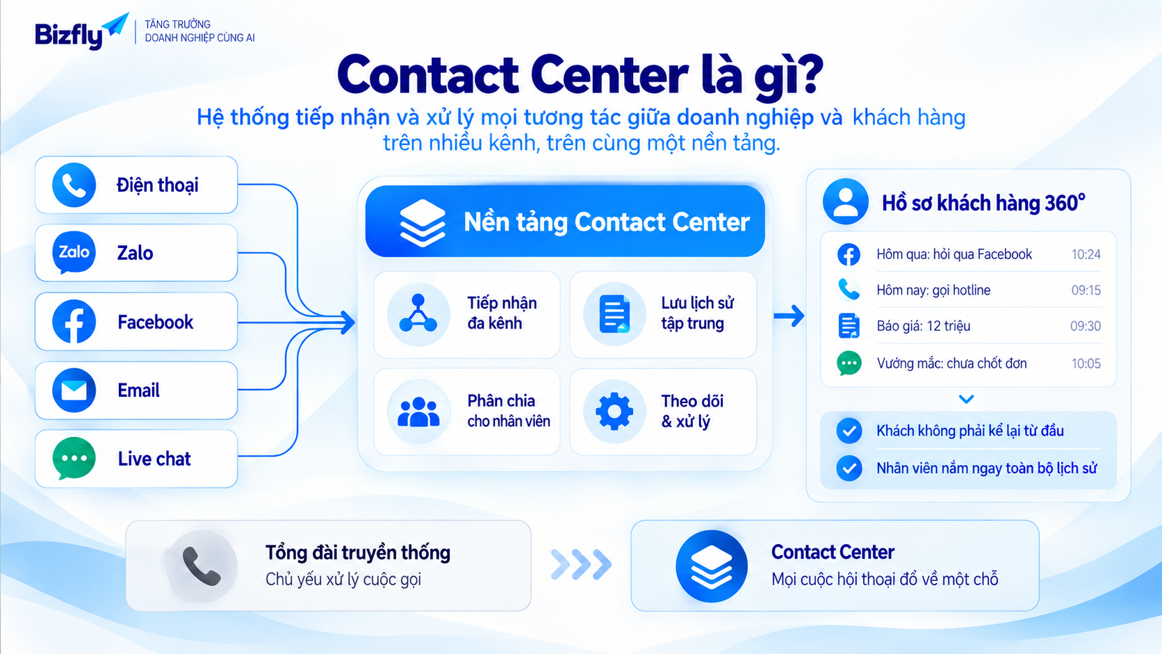 Contact Center - hệ thống tiếp nhận và xử lý mọi tương tác giữa doanh nghiệp và khách hàng trên nhiều kênh
