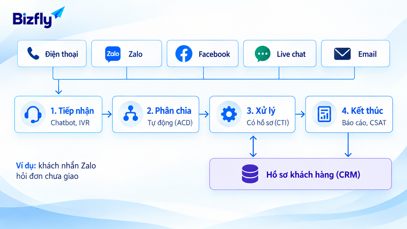Mô hình cách hoạt động của contact center