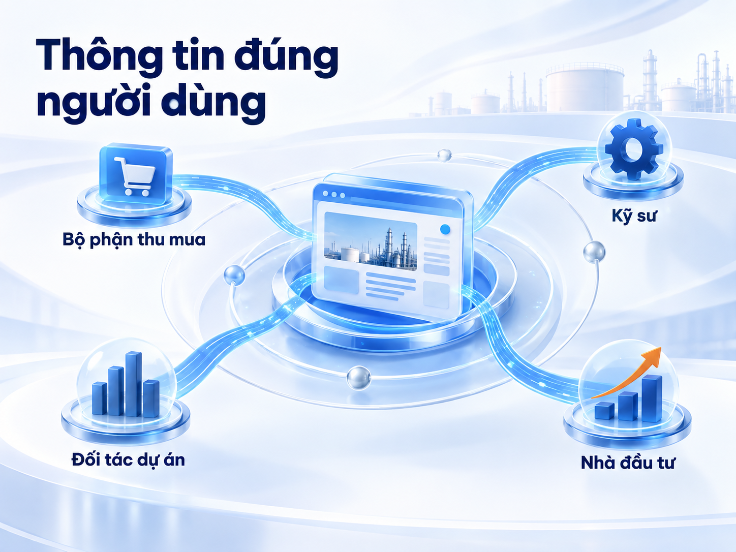 Kiến trúc thông tin cần đưa từng nhóm truy cập đến đúng nội dung.