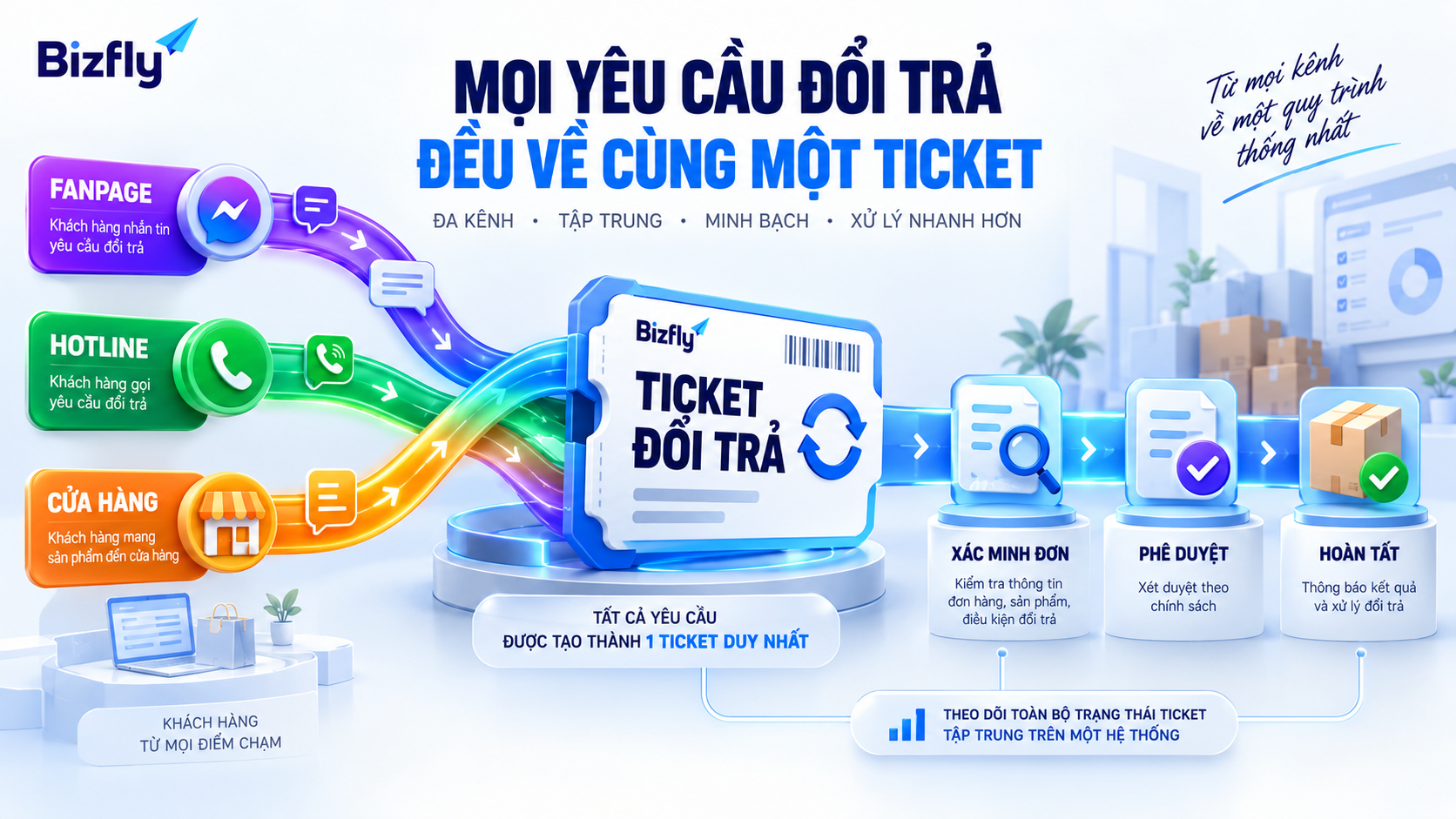hành trình xử lý đổi trả qua nhiều kênh bằng ticket