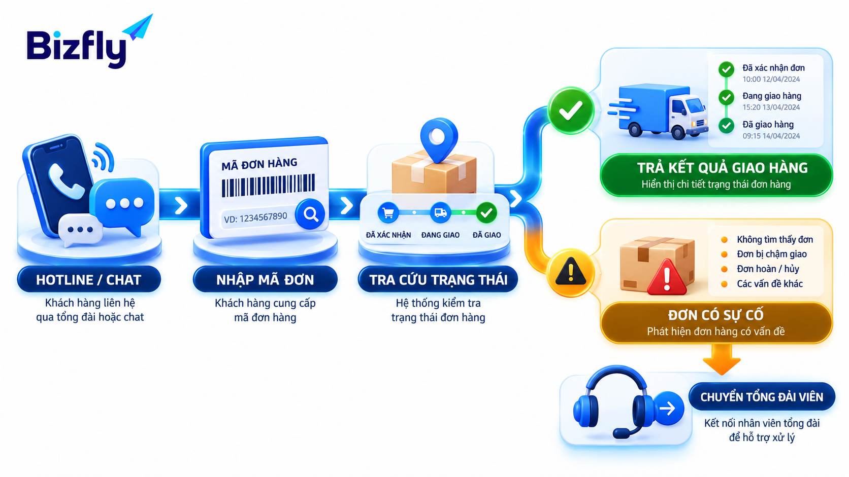 Luồng tra cứu đơn hàng trong contact center bán lẻ