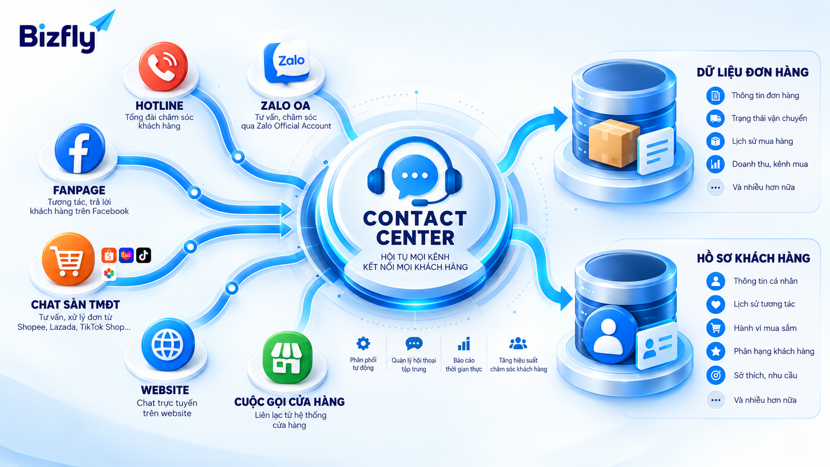 sơ đồ các kênh liên hệ trong contact center bán lẻ