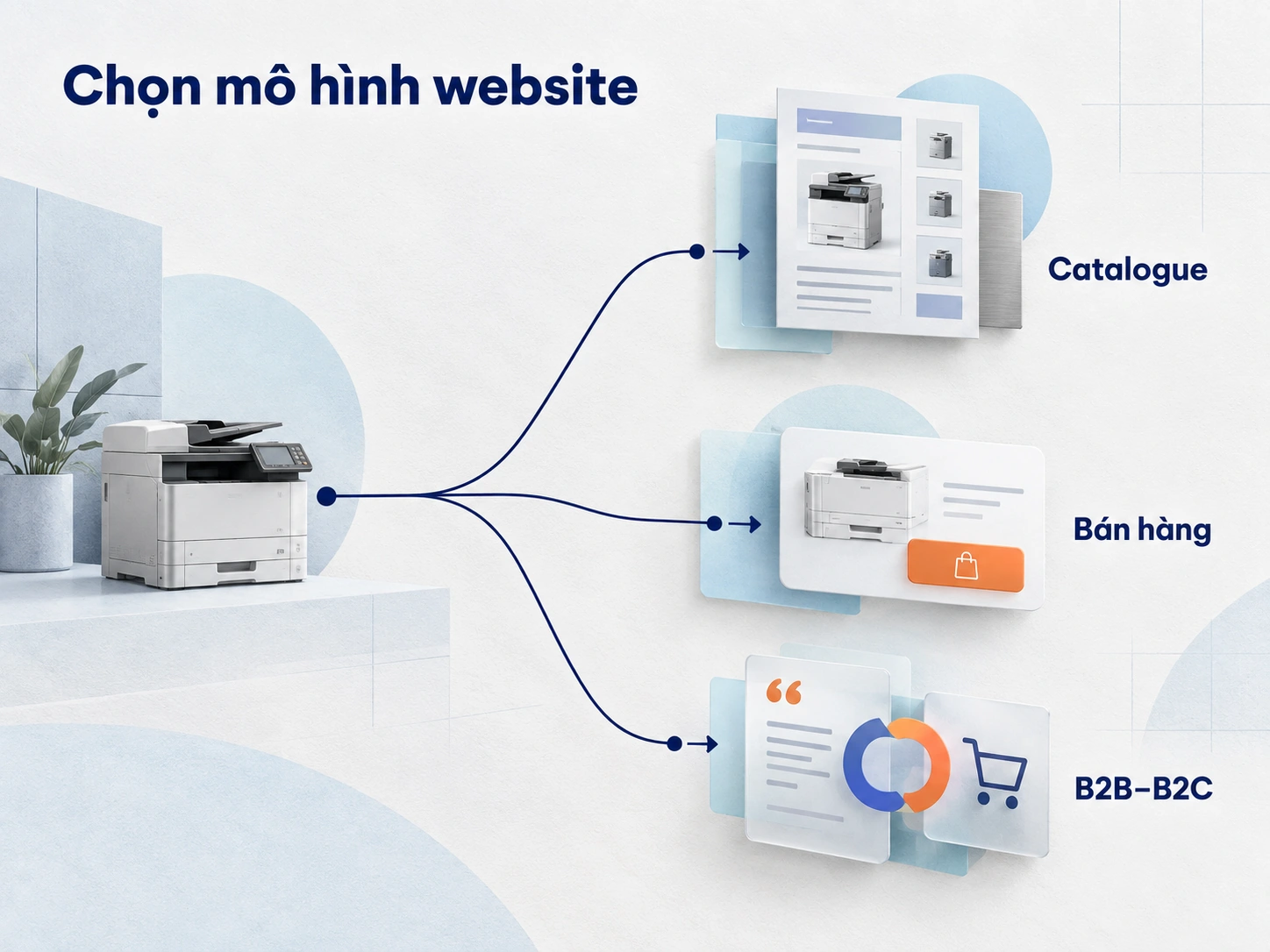 Chọn mô hình website dựa trên cách doanh nghiệp trưng bày sản phẩm, báo giá và xử lý giao dịch.
