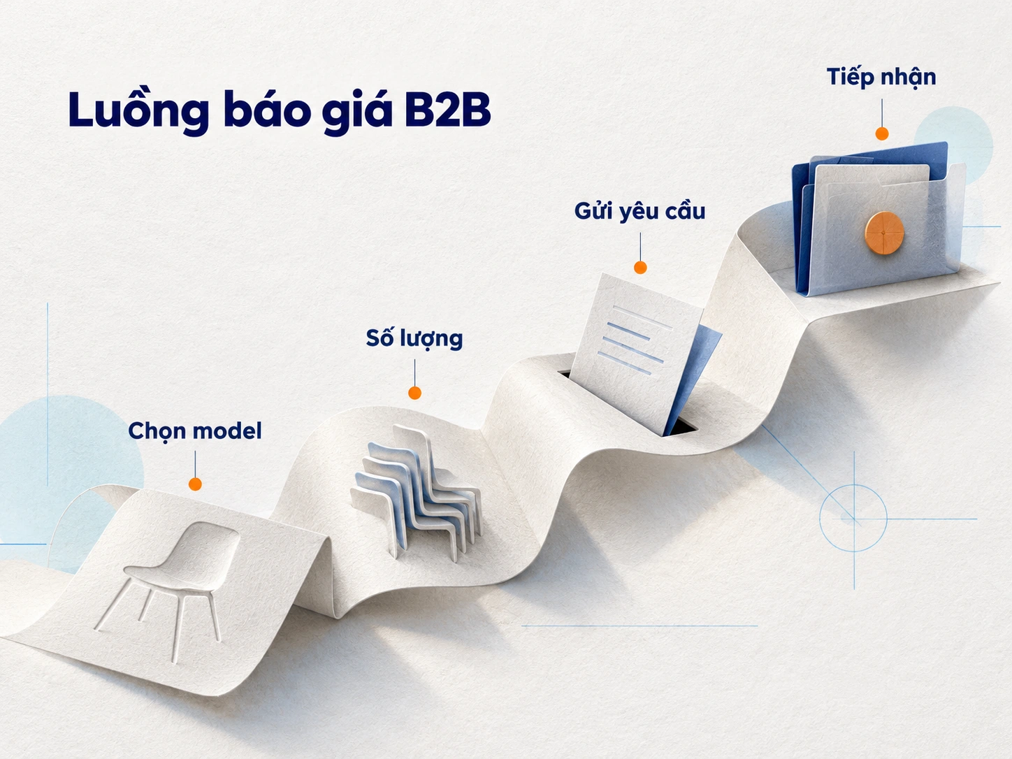 Luồng báo giá rõ ràng giúp chuyển đầy đủ thông tin sản phẩm và số lượng đến bộ phận phụ trách.
