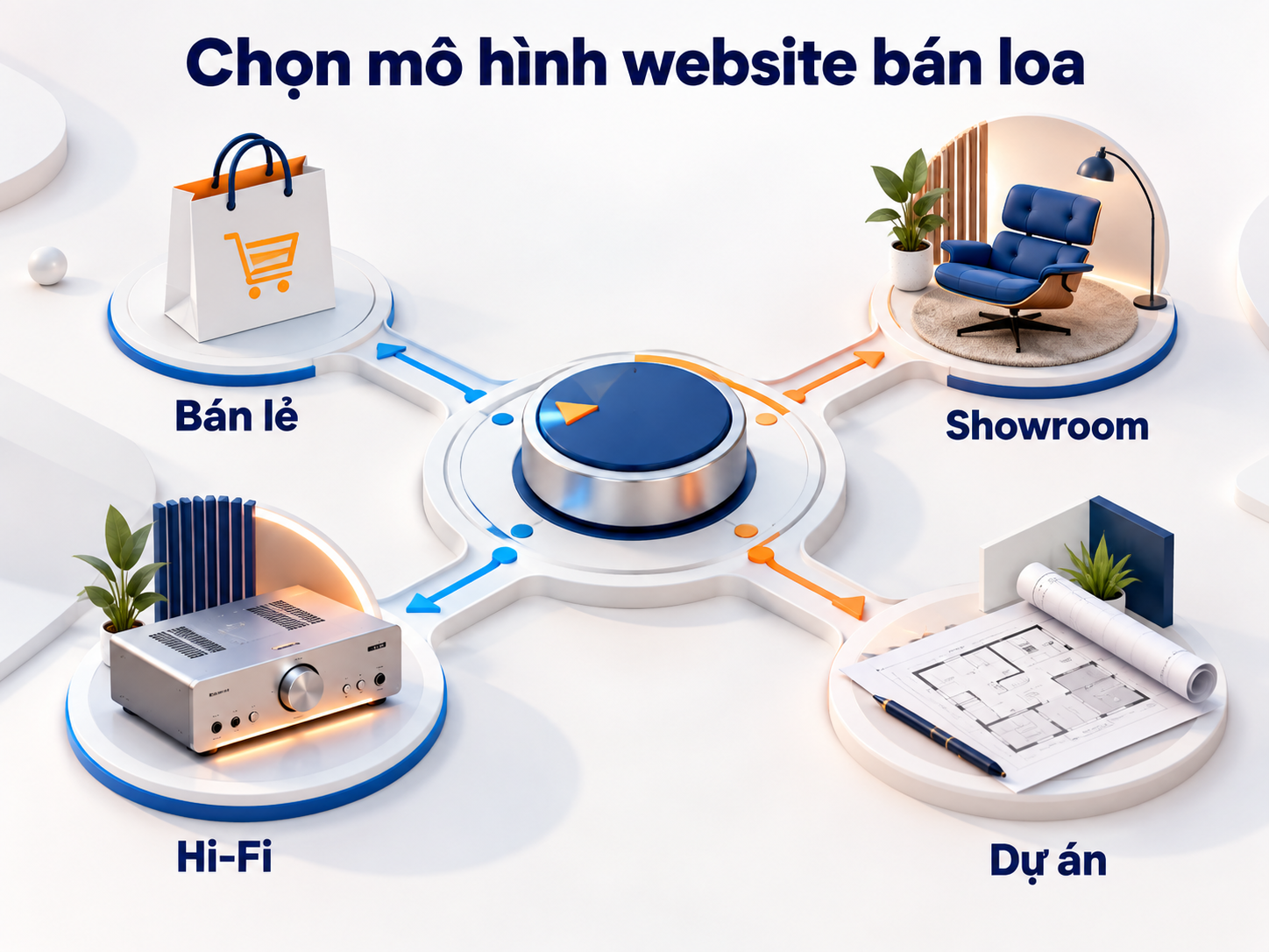 Mô hình kinh doanh quyết định hành trình khách hàng và nhóm chức năng ưu tiên.
