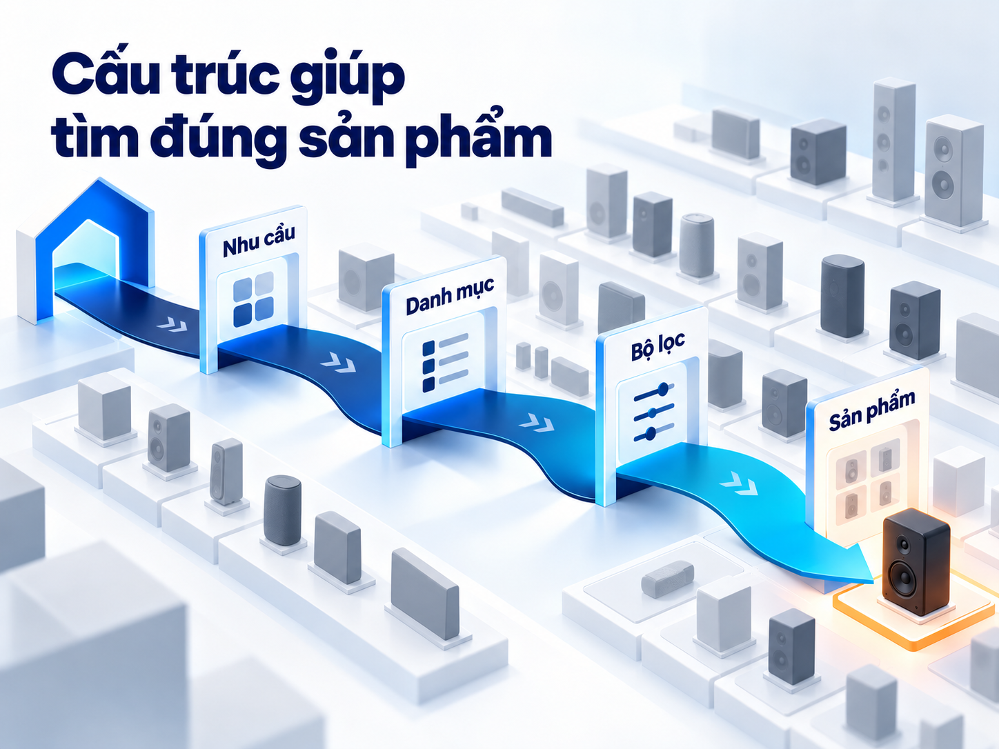 Cấu trúc rõ ràng giúp khách hàng thu hẹp danh sách sản phẩm theo từng bước.