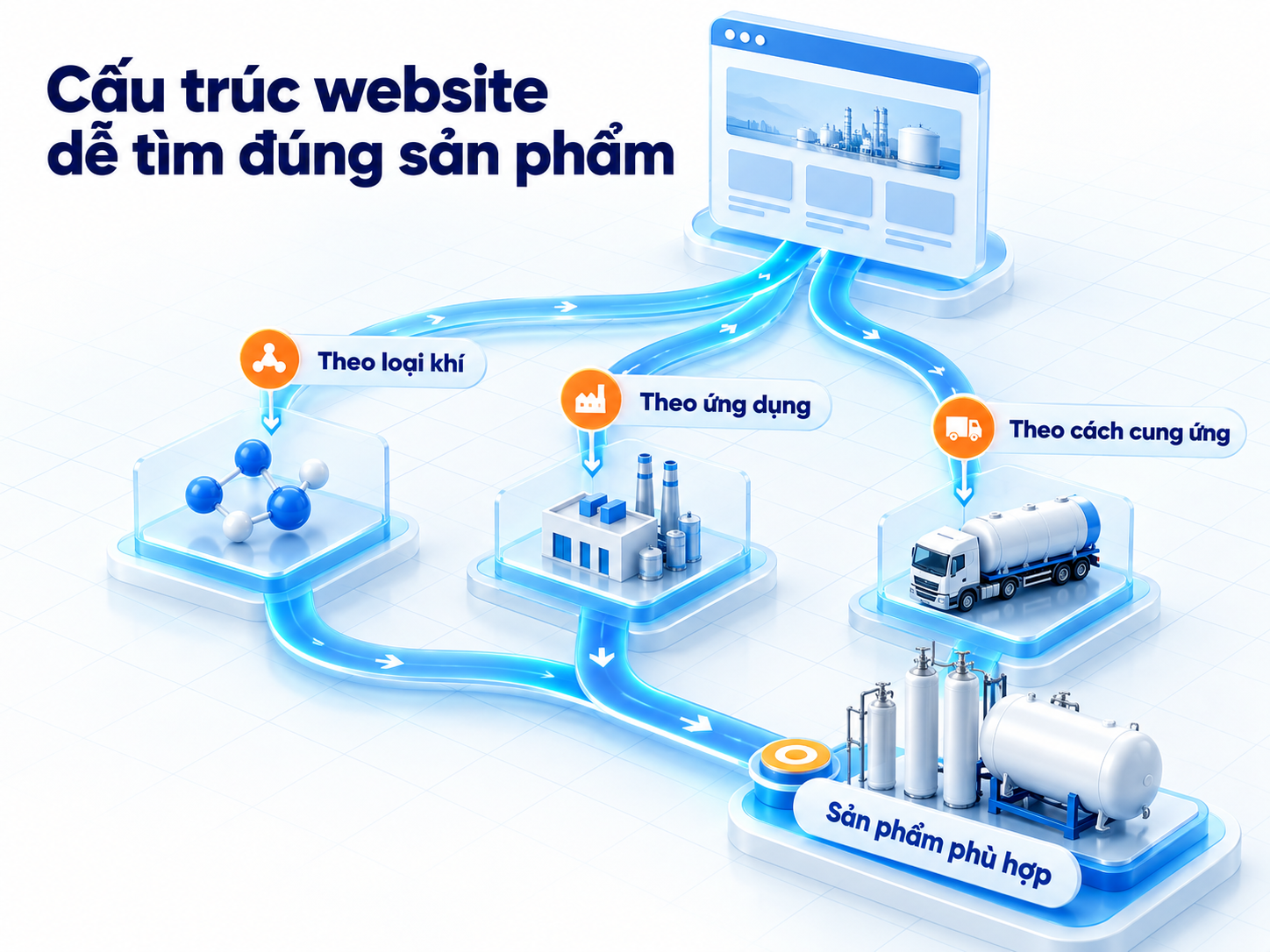 Người mua có thể tìm sản phẩm theo tên khí, ứng dụng hoặc phương thức cung ứng.