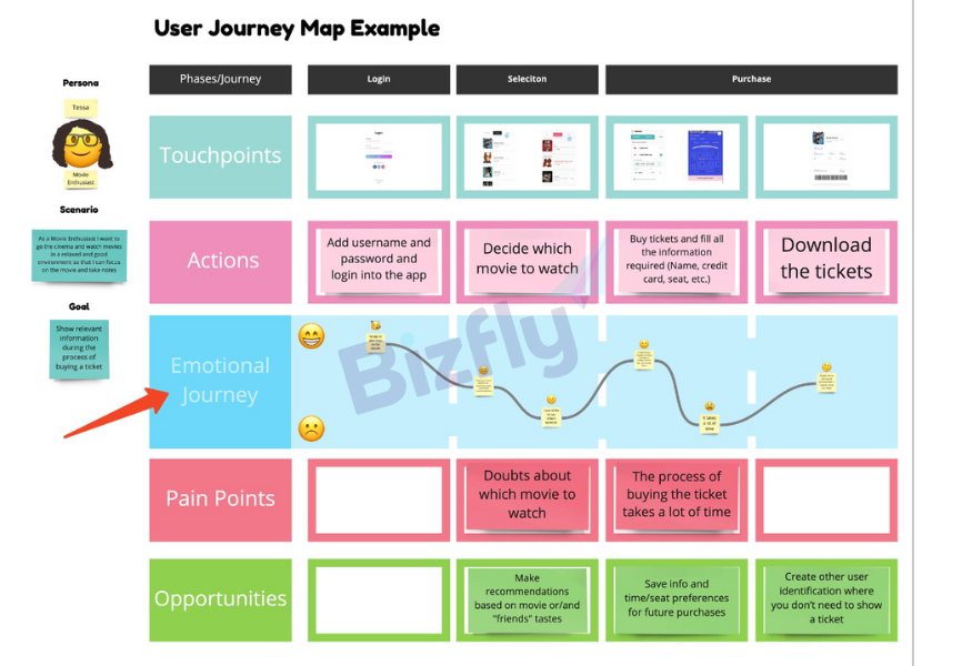 Khảo sát và phỏng vấn khách hàng là cách thiết lập hành trình cảm xúc hiệu quả