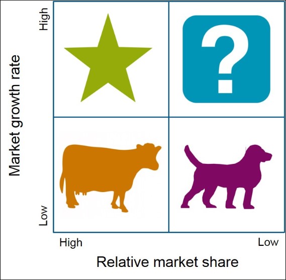 Xác định khả năng tăng trưởng thị phần của doanh nghiệp qua mô hình BCG thông qua từng giai đoạn sống của sản phẩm