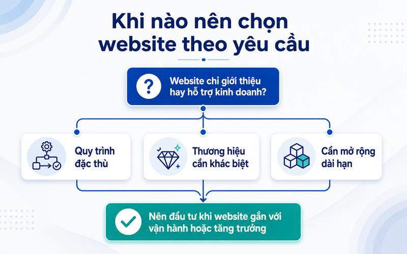Khi nào doanh nghiệp nên thiết kế website theo yêu cầu