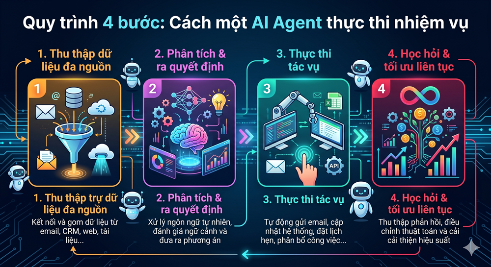 Quy trình 4 bước: Cách một AI Agent thực thi nhiệm vụ