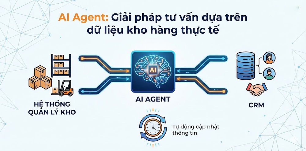 AI Agent: Giải pháp tư vấn dựa trên dữ liệu kho hàng thực tế