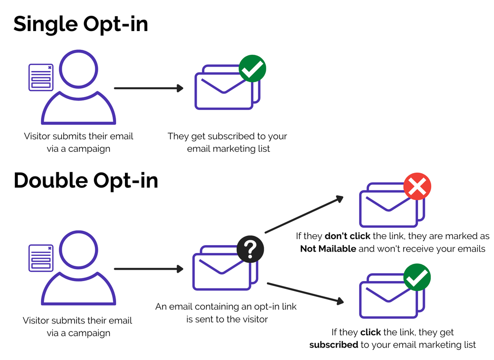 Opt-in email là thuật ngữ dùng để chỉ hành vi người dùng chủ động đồng ý nhận email từ doanh nghiệp