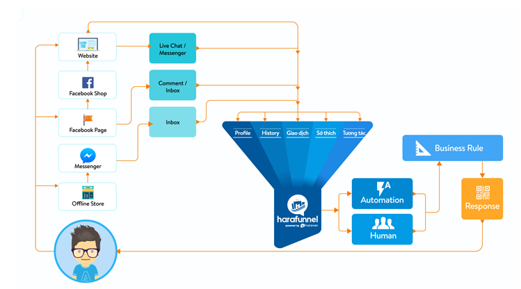 Harafunnel là một phần mềm chatbot do Haravan phát triển