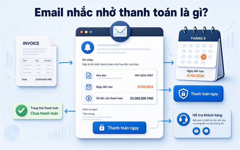 Email nhắc nhở thanh toán chuyên nghiệp kèm các thông tin rõ ràng về số tiền, hóa đơn, người phụ trách