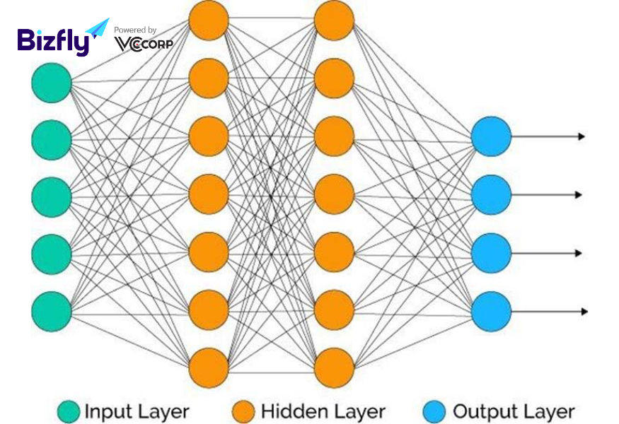 Phương pháp đào tạo mạng Neural Network 