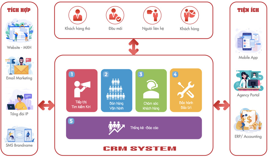Hệ thống CRM là gì