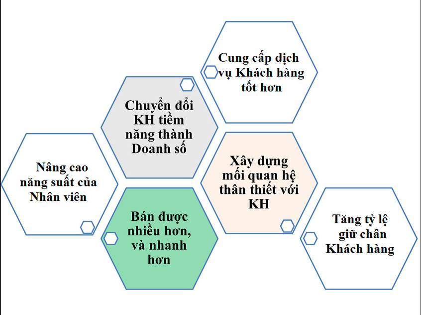 Tiềm năng của hệ thống CRM tại Việt Nam