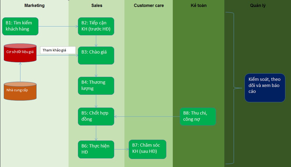 Quy trình CRM cho lĩnh vực vận tải biển 