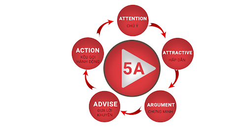 Mô hình hành trình khách hàng 5A được xây dựng trên nền tảng mô hình AIDA nhưng có nhiều nghiên cứu và cải tiến hơn