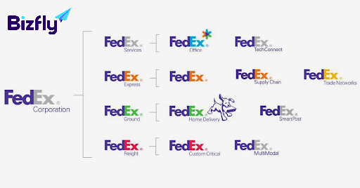  Mô hình thương hiệu Branded House của FedEx