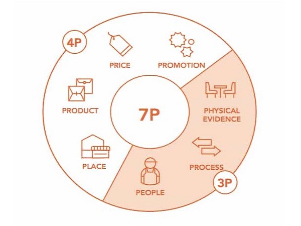 Marketing 7P là gì 7 bước áp dụng mô hình 7P trong Marketing