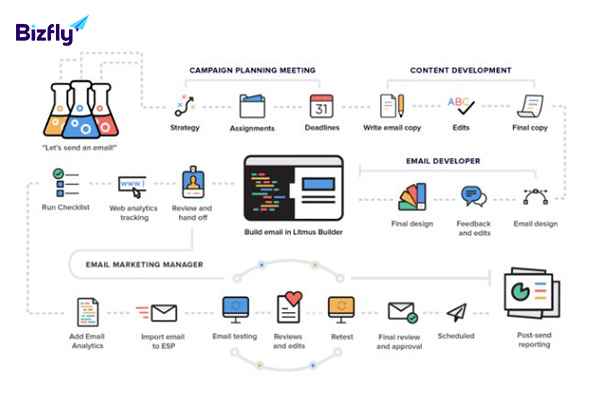 Tầm quan trọng của Agile Email Marketing 