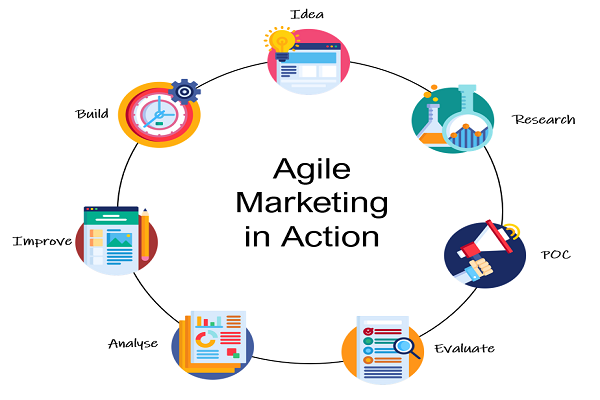 Các nguyên tắc của phương pháp Agile Marketing