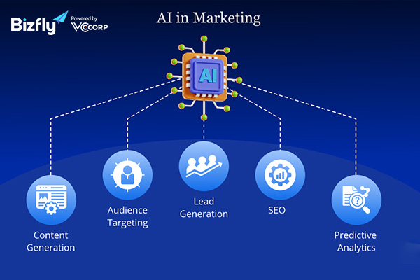 Vai trò của AI Marketing với doanh nghiệp