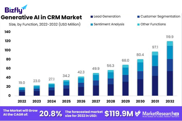 AI trong CRM