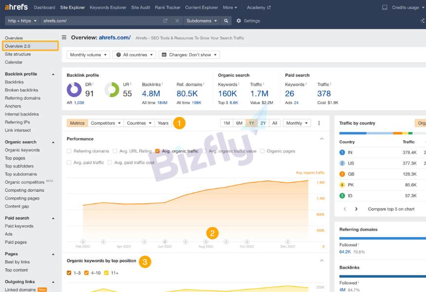  Ahrefs là một trong số những công cụ cung cấp báo cáo thị trường toàn diện