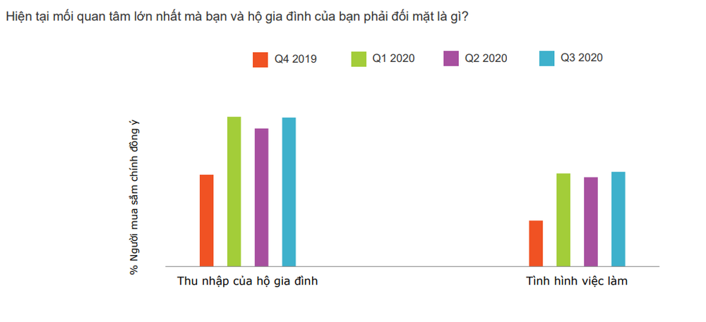 Báo cáo cập nhật tình hình thị trường FMCG Việt Nam quý III/2020