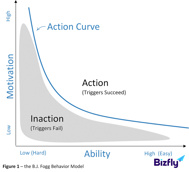 Lưới hành vi BJ Fogg 