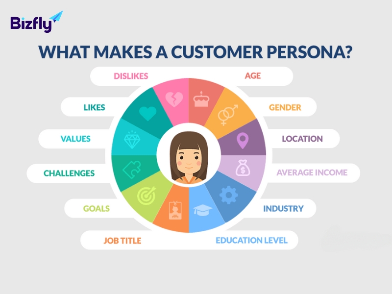Để hiểu rõ hơn về Customer Journey là gì, cần xây dựng Customer Persona 