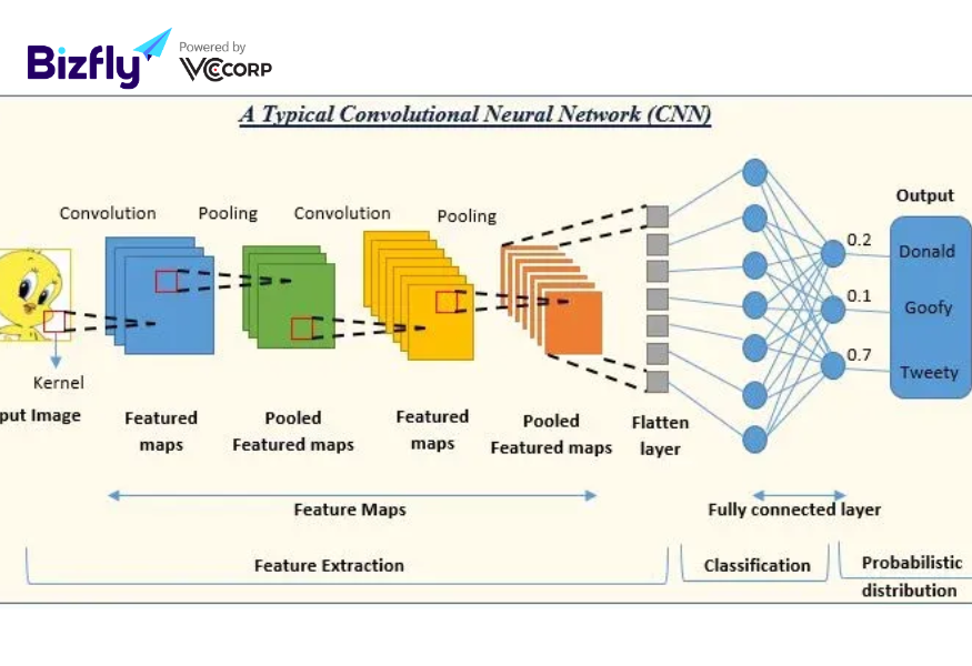 Các thành phần chính của Convolutional neural network