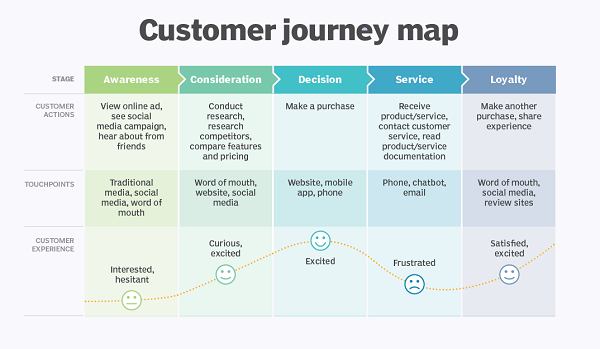 Bản đồ hành trình khách hàng là một trong các yếu tố giúp lựa chọn mô hình phân bổ tiếp thị kỹ thuật số
