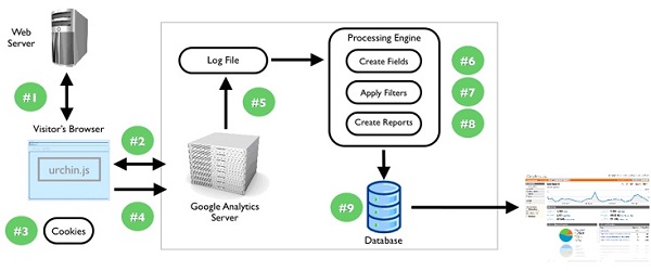Cách Google Analytics thu thập dữ liệu người dùng