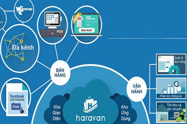 Phần mềm bán hàng đa kênh Haravan 