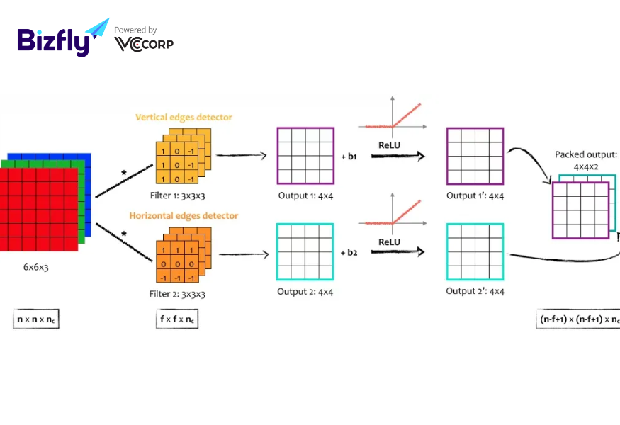 Cách chọn tham số cho Convolutional neural network