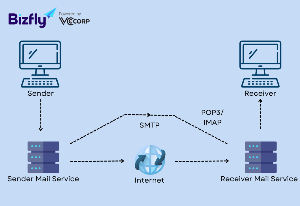 Cách thức hoạt động của giao thức SMTP