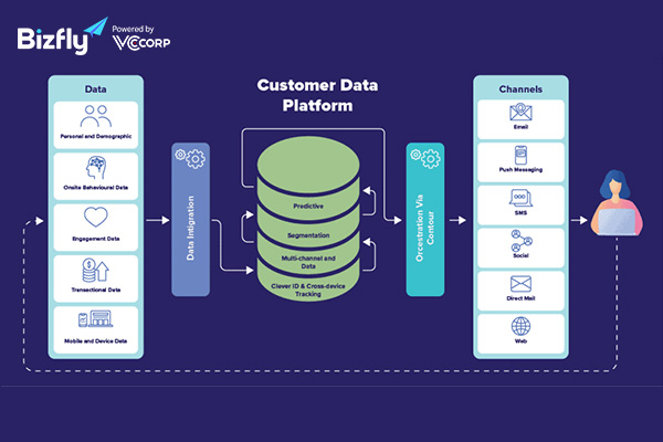 Các use cases CDP thúc đẩy hiệu quả, tăng trưởng ROI trong năm đầu 