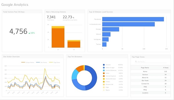 Google Analytics quản lý cấu hình