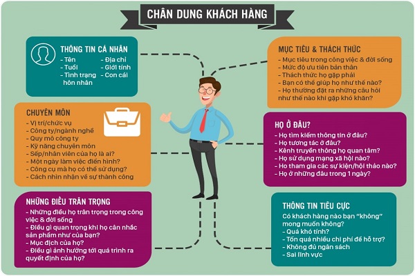 Xây dựng chân dung khách hàng là bước đầu doanh nghiệp định vị sản phẩm