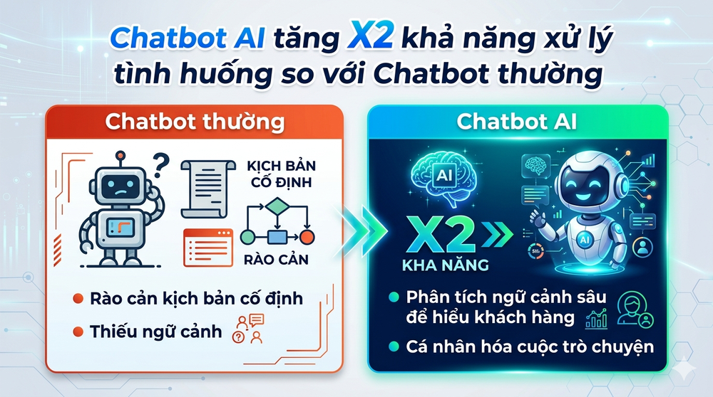 Chatbot AI dẫn dắt khách hàng tốt hơn chatbot truyền thống