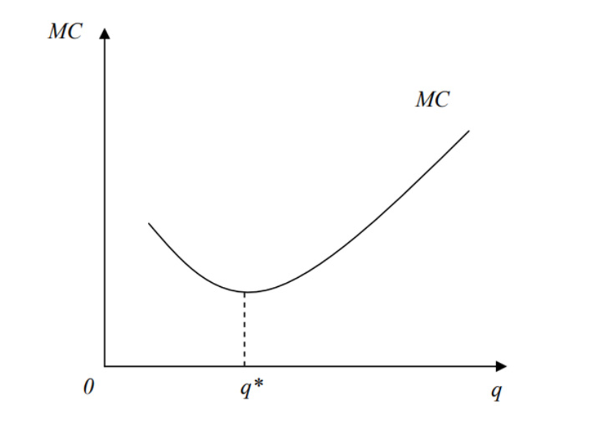 Đồ thị mô tả mối tương quan giữa chi phí cận biên và sản lượng