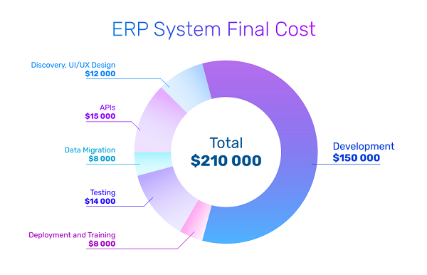 Các yếu tố ảnh hưởng đến chi phí triển khai ERP