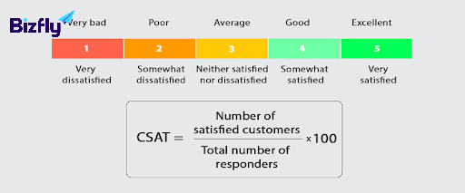Chỉ số CSAT là thước đo trực tiếp về chỉ số hài lòng và cảm nhận của khách hàng trong quá trình mua sắm
