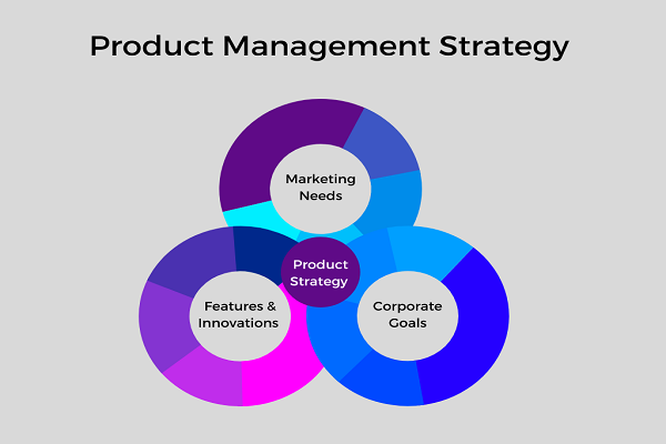 Chiến lược sản phẩm là một kế hoạch chi tiết và lâu dài cho sự phát triển của sản phẩm